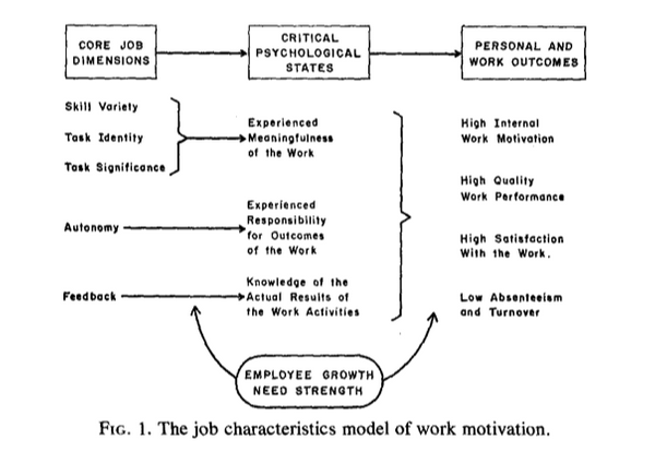 Hackman & Oldham's Job Characteristics model